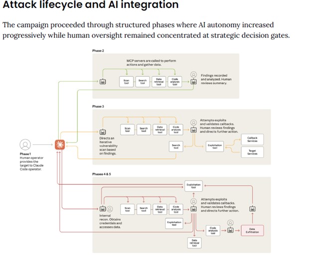 Flowchart illustrating the attack lifecycle and AI integration in phases, highlighting AI autonomy and human oversight.