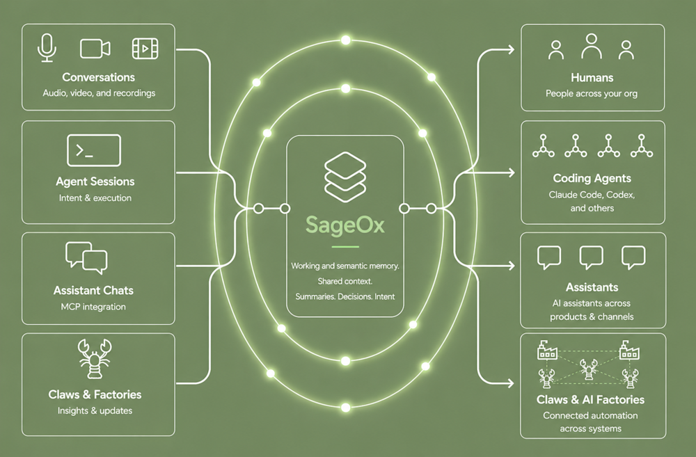 SageOX context architecture diagram