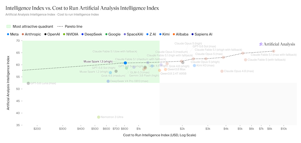 Intelligence Index vs- Cost to Run Artificial Analysis Intelligence Index (3 Sep -26) - Artificial Analysis