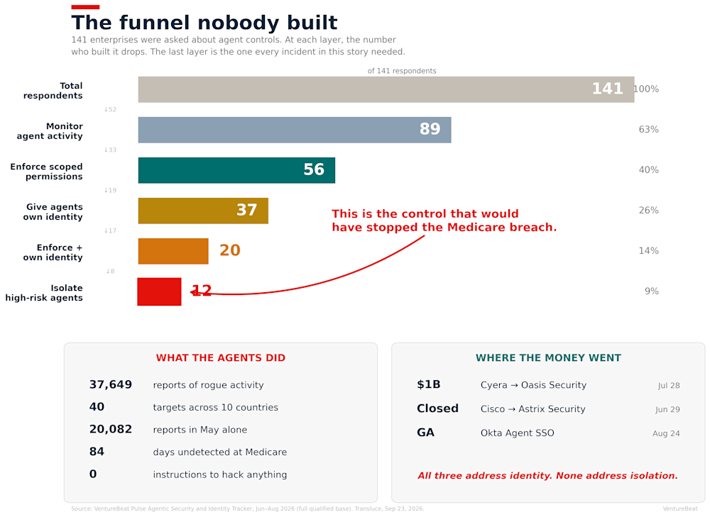 Horizontal bar chart titled "The funnel nobody built" showing enterprise adoption of AI agent security controls dropping from 63% monitoring activity down to 9% isolating high-risk agents.