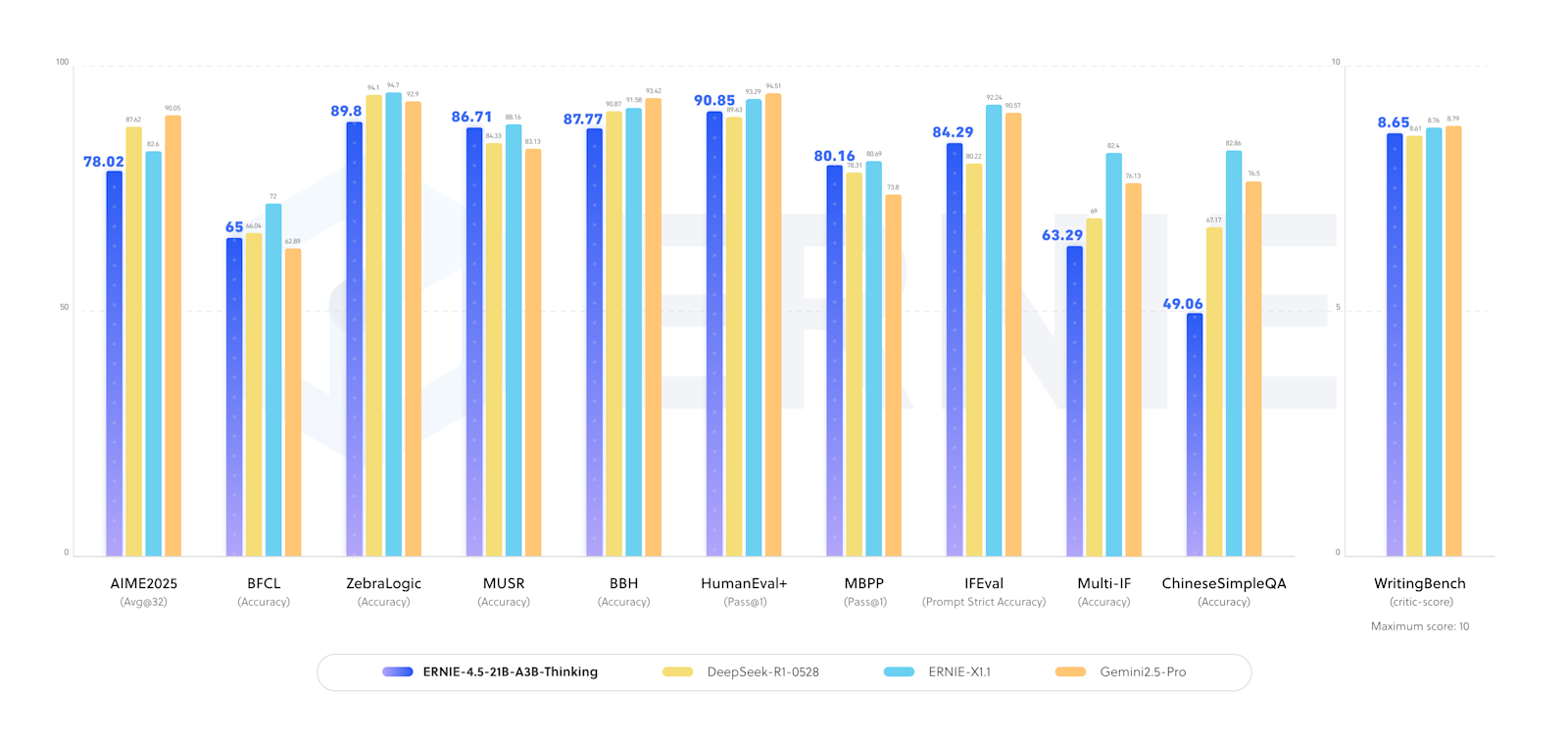 Модель ERNIE-4.5-21B от Baidu демонстрирует превосходные результаты в логических рассуждениях