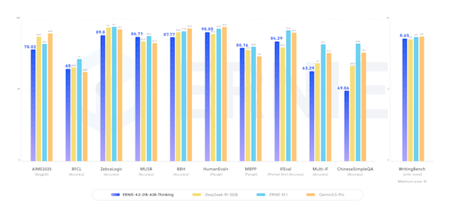 Модель ERNIE-4.5-21B от Baidu демонстрирует превосходные результаты в логических рассуждениях
