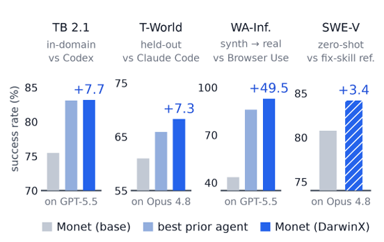 DarwinX performance