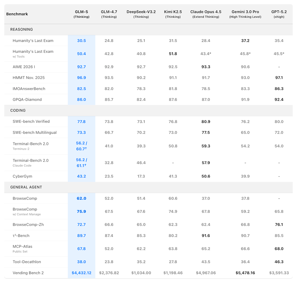 Z.ai GLM-5 benchmarks
