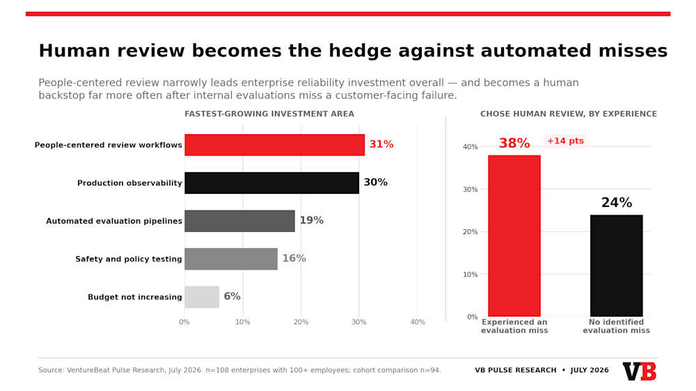VentureBeat Intelligence Agentic Reliability & Evaluations Pulse Tracker July 2026 human review