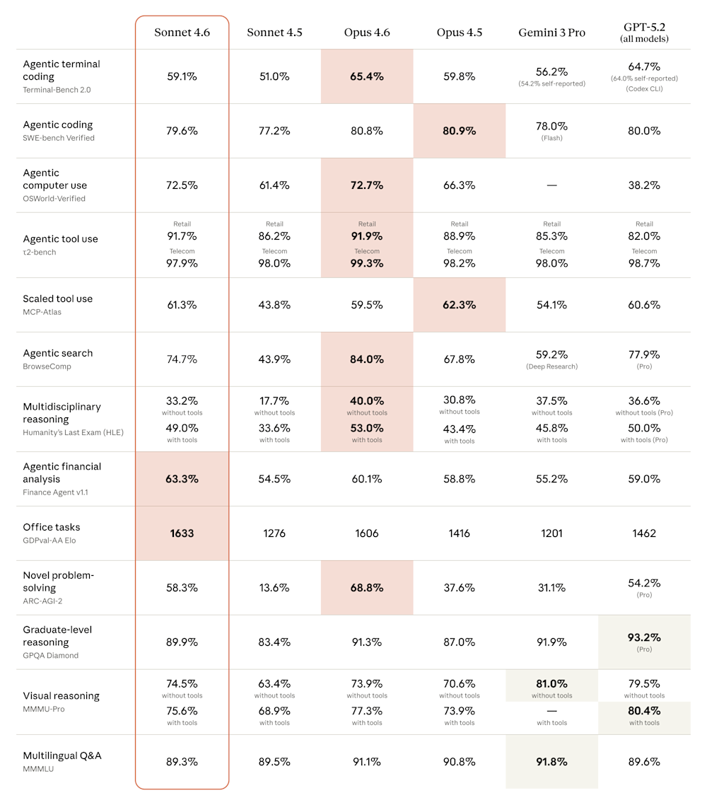 Performance comparison table of Sonnet 4.6, Opus, Gemini 3 Pro, and GPT-5.2 across various AI tasks.