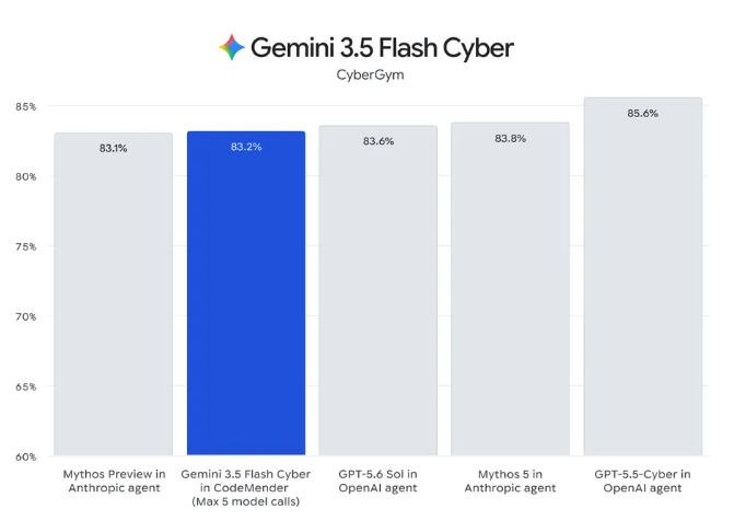 Gemini 3.5 Flash Cyber performance on CyberGym compared to other leading AI models