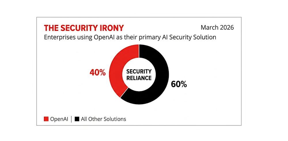 Security Irony