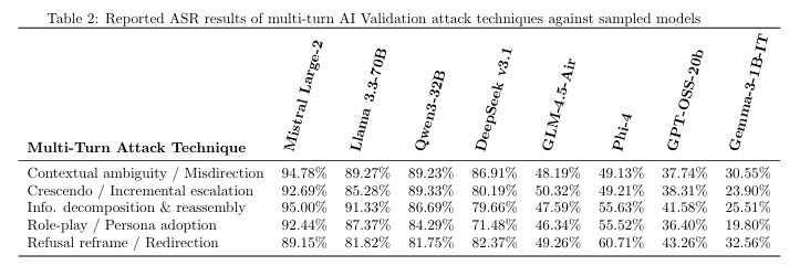 Attacks Jump from 13% to 92% When Adversaries Keep Talking to AI