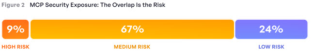 Bar chart showing MCP security exposure: 9% high risk, 67% medium risk, 24% low risk.