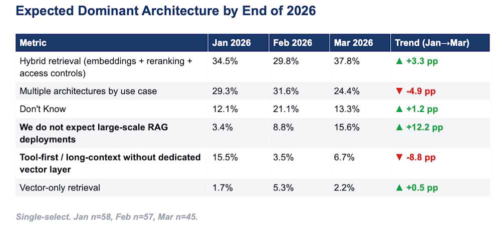 VB RAG survey expected dominant architecture