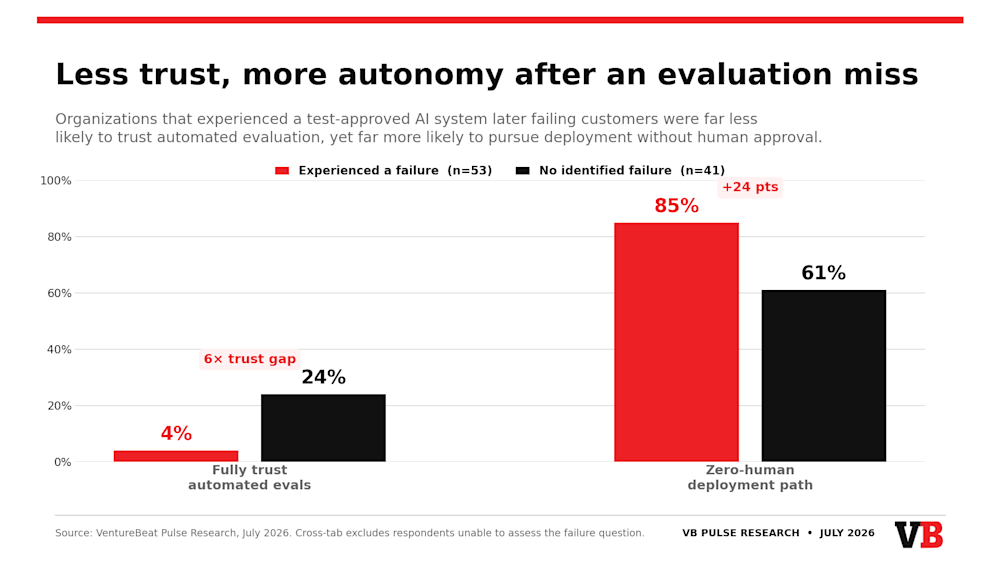 VentureBeat Intelligence Agentic Reliability & Evaluations Pulse Tracker July 2026 chart