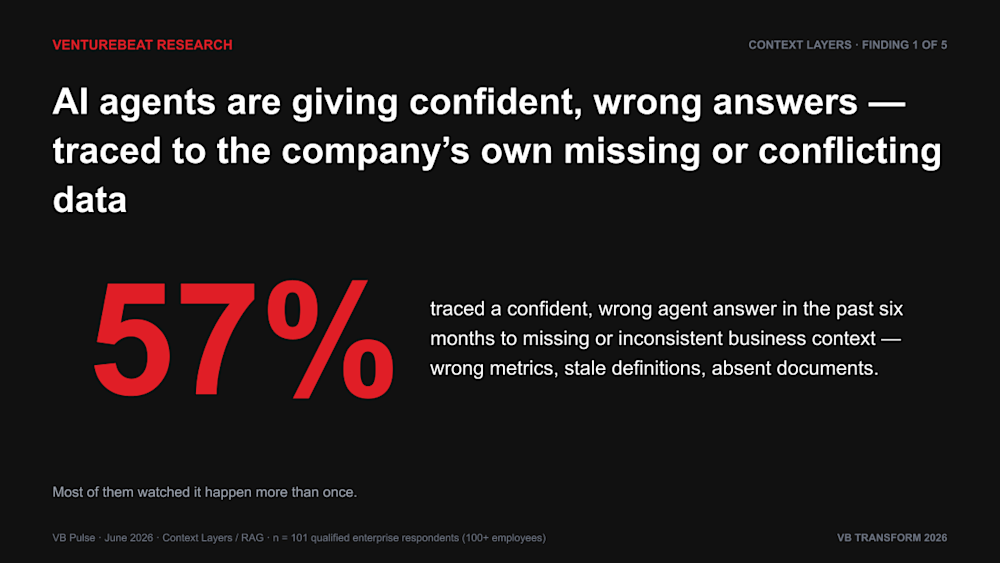 57% enterprise agents confidently wrong