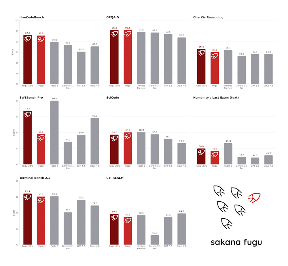 Fugu benchmark comparison chart