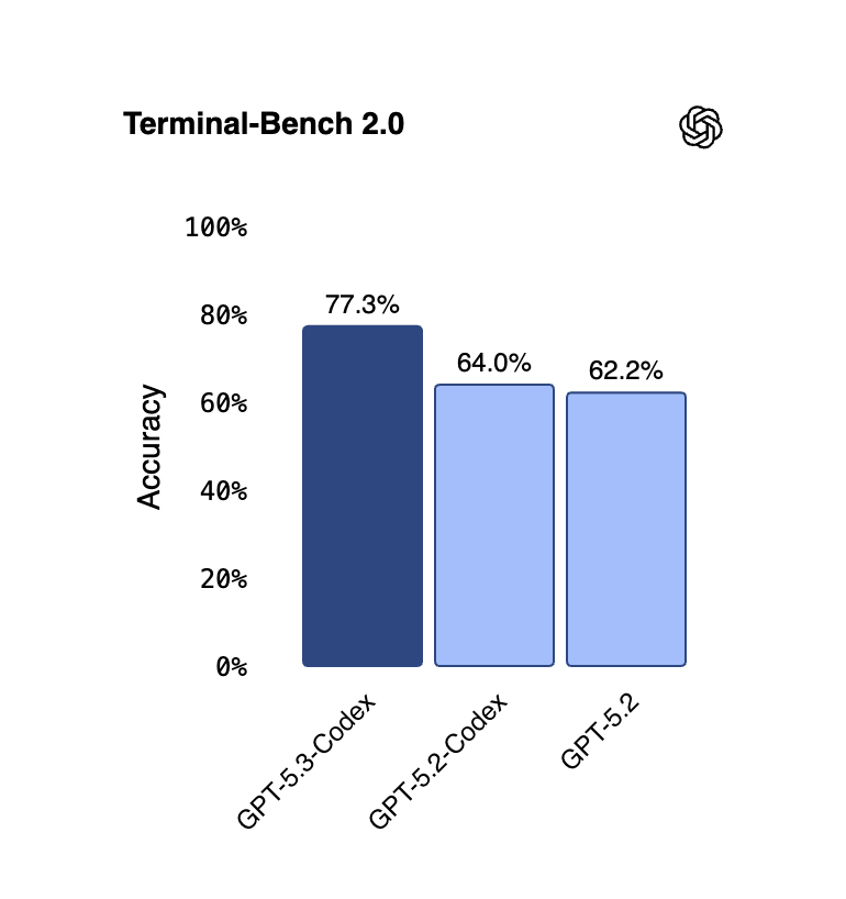 Bar chart showing GPT-5.3-Codex with 77.3% accuracy, outperforming GPT-5.2-Codex and GPT-5.2.