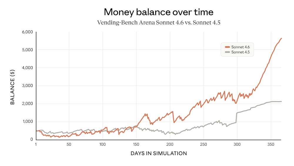 Graph showing Sonnet 4.6's money balance rising sharply over time compared to Sonnet 4.5.