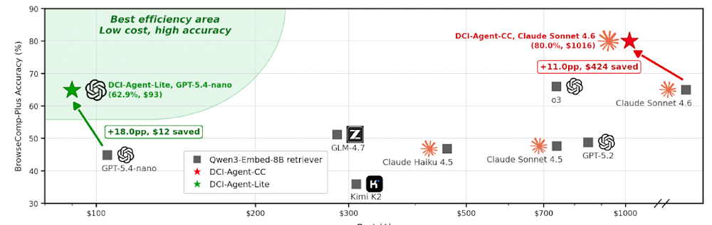 Graph comparing cost and accuracy of AI agents, highlighting DCI-Agent-Lite and DCI-Agent-CC as efficient options.
