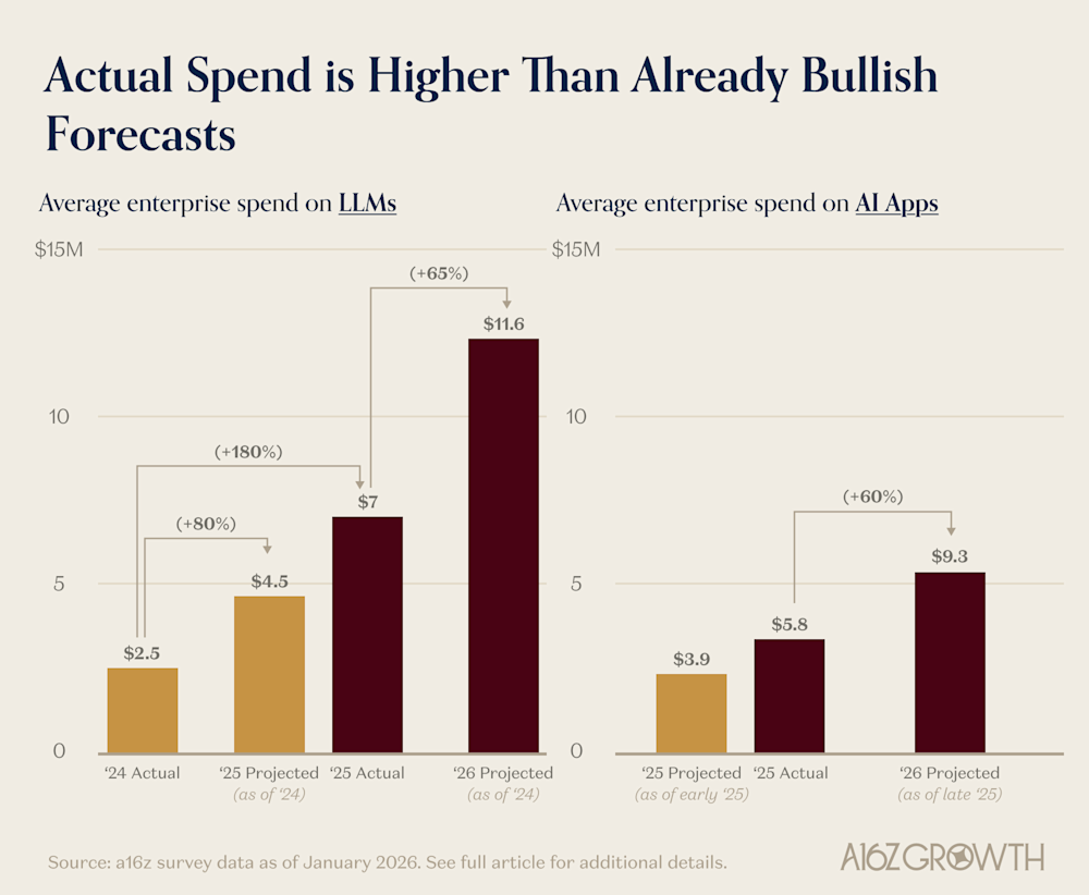 Actual Spend is Higher Than Already Bullish Forecasts - a16z