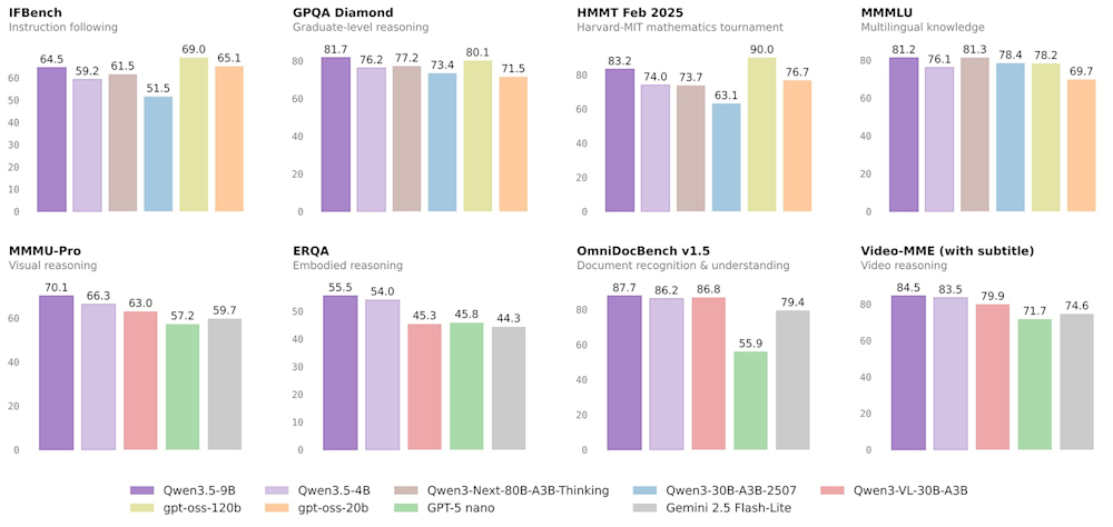 Qwen3.5 Small Models Series benchmarks
