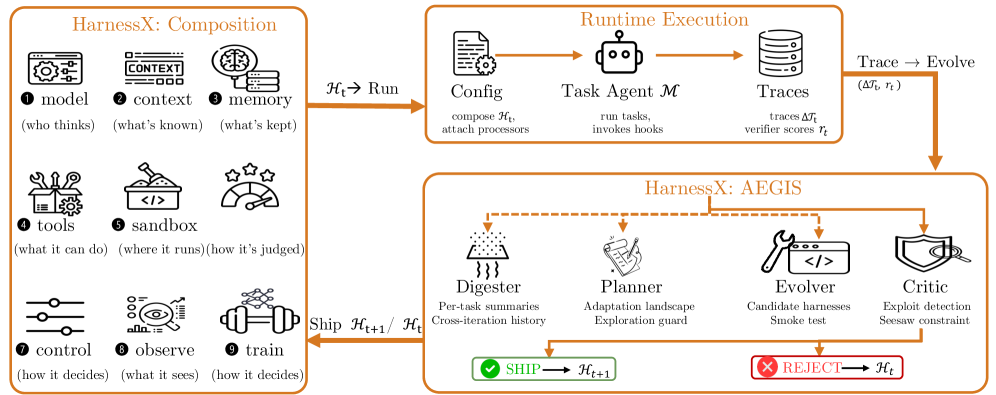 Flowchart illustrating Xiaomi's HarnessX framework with components like model, context, memory, and runtime execution.