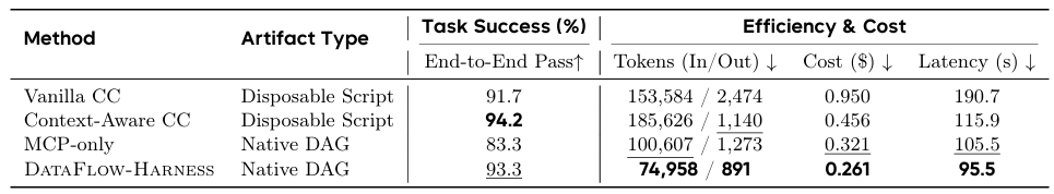 Comparison table of AI methods showing DataFlow-Harness with low cost and latency, and high task success.
