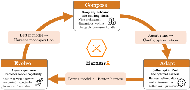 HarnessX переписывает каркас ИИ прямо во время выполнения задачи
