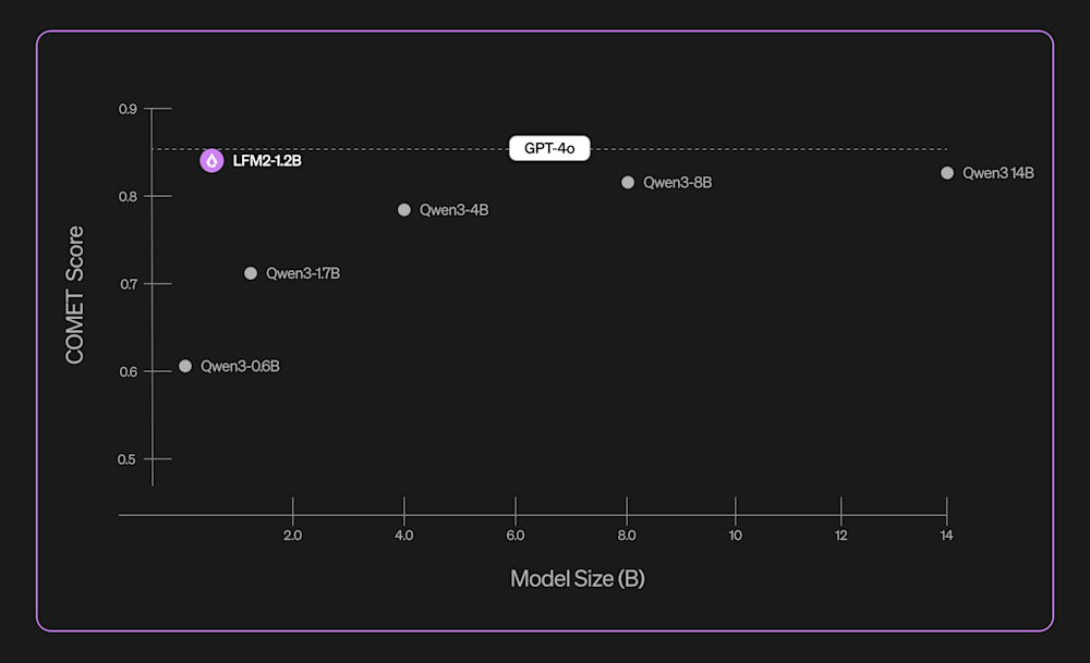 Liquid AI LFM2-1.2B base model benchmarks
