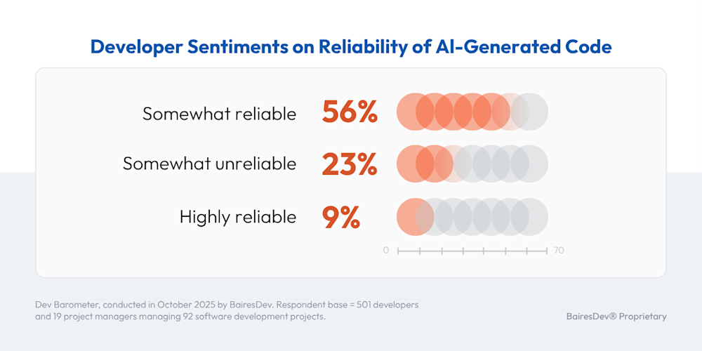 Graphic from BairesDev Q4 2025 developer survey. Credit: BairesDev