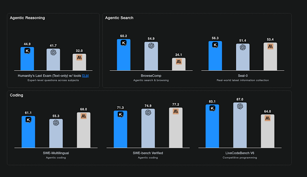 Screenshot of Kimi K2 Thinking benchmark results