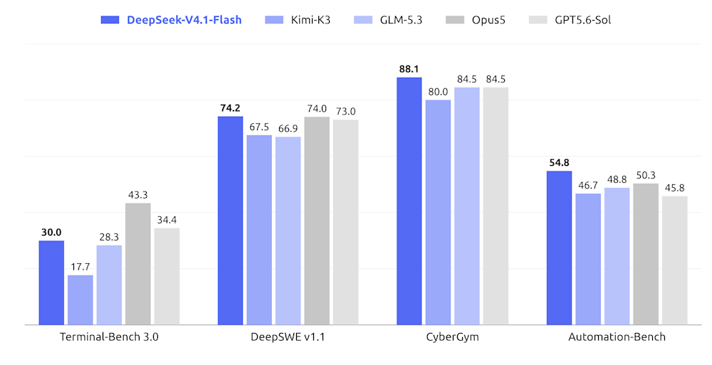 DeepSeek-V4.1-Flash benchmark comparison