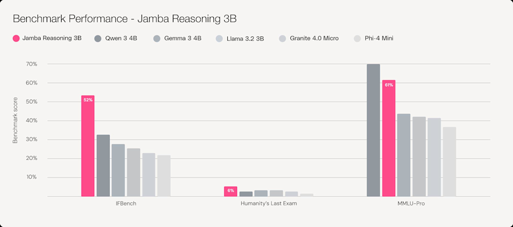 Jamba Reasoning 3B Quality Benchmarks