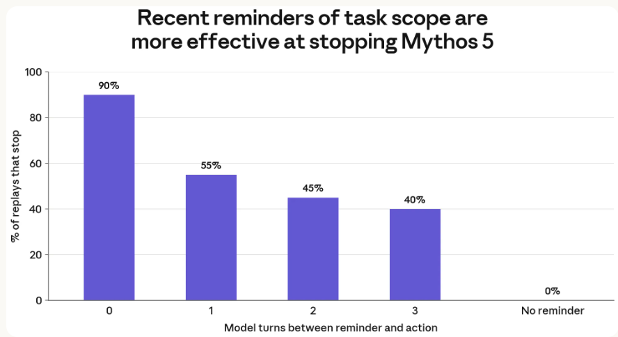 Anthropic's safety monitor missed a live cyberattack because the model's reasoning said everything was fine