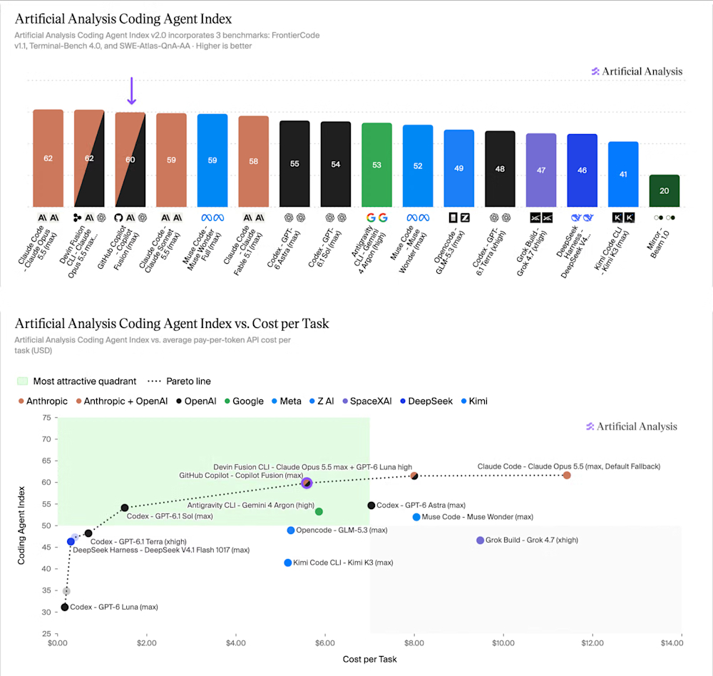 Artificial Analysis Copilot Fusion benchmark comparison chart