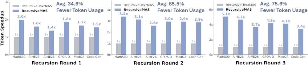 Bar charts showing RecursiveMAS token speedup and usage reduction across three recursion rounds, with up to 75.6% fewer tokens.
