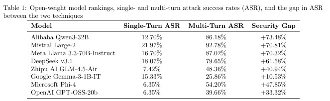 Attacks Jump from 13% to 92% When Adversaries Keep Talking to AI