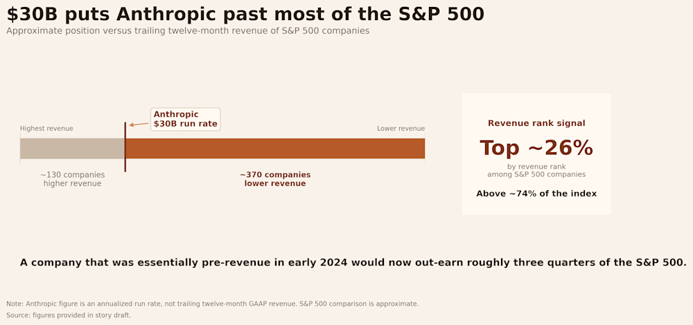 anthropic sp500 revenue rank graph