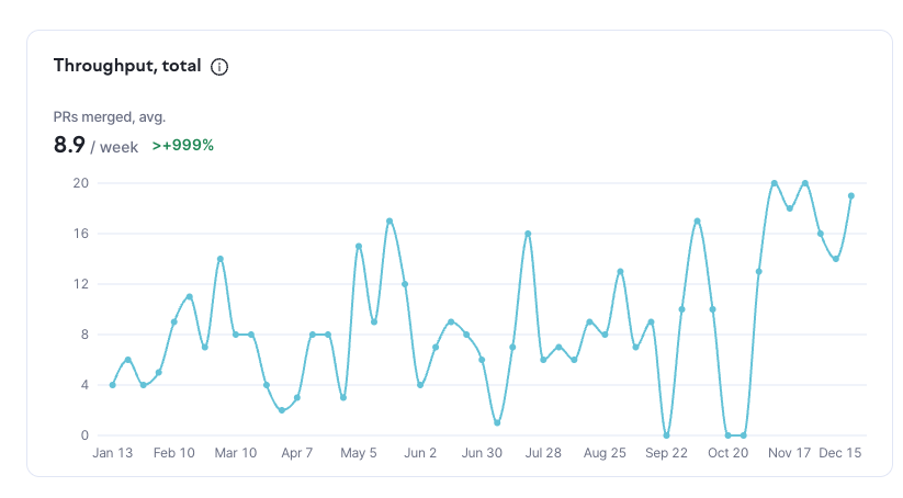 Line graph showing throughput increase from January to December, peaking in November.