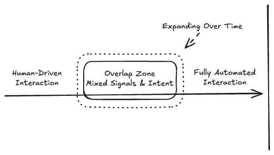 Diagram showing a timeline from human-driven to fully automated interaction, with an expanding overlap zone of mixed signals.