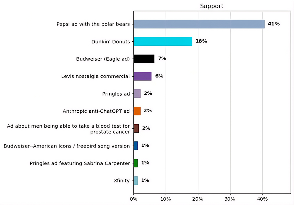 Bar chart showing Pepsi ad with polar bears leading in support at 41%, followed by Dunkin' Donuts at 18%.