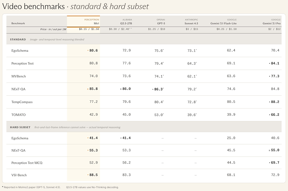Perceptron Mk1 video benchmark comparison chart