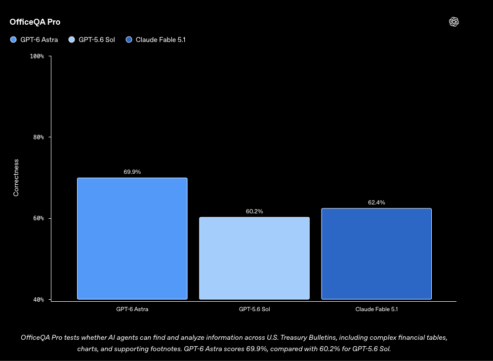 OpenAI ChatGPT for Financial Services benchmark performance