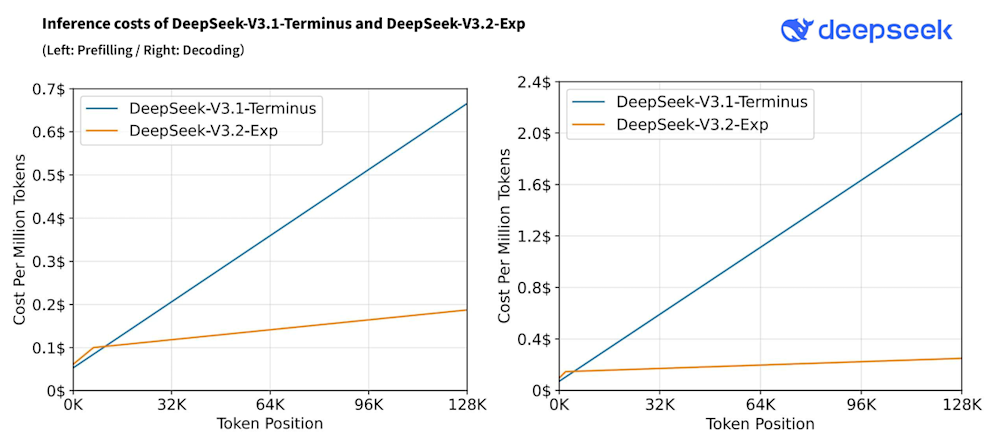 DeepSeek V3.2-Exp graph cost vs. token context