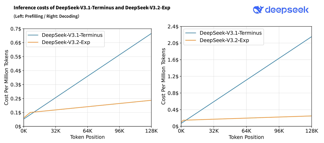 DeepSeek снижает стоимость API больших языковых моделей на 50%