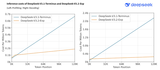 DeepSeek снижает стоимость API больших языковых моделей на 50%