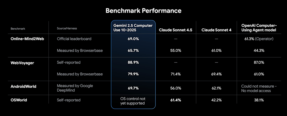 Benchmark performance chart for Gemini 2.5 Pro Computer Use compared to rivals