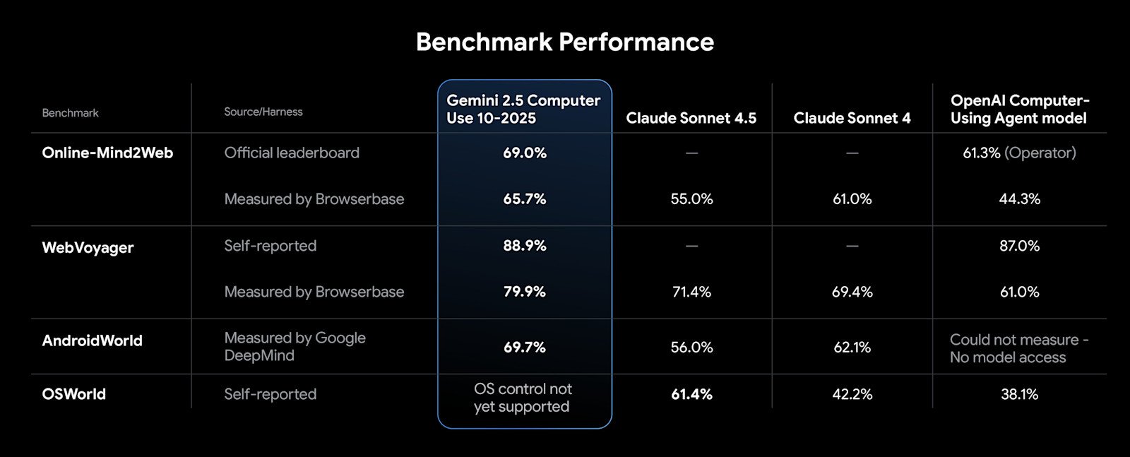 Google DeepMind представляет агента Gemini 2.5