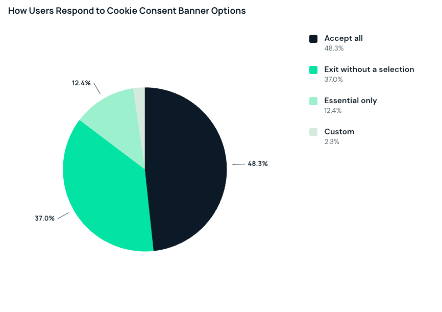 Pie chart showing 48.3% of users accept all cookies, 37% exit without selection, 12.4% choose essential only, 2.3% custom.