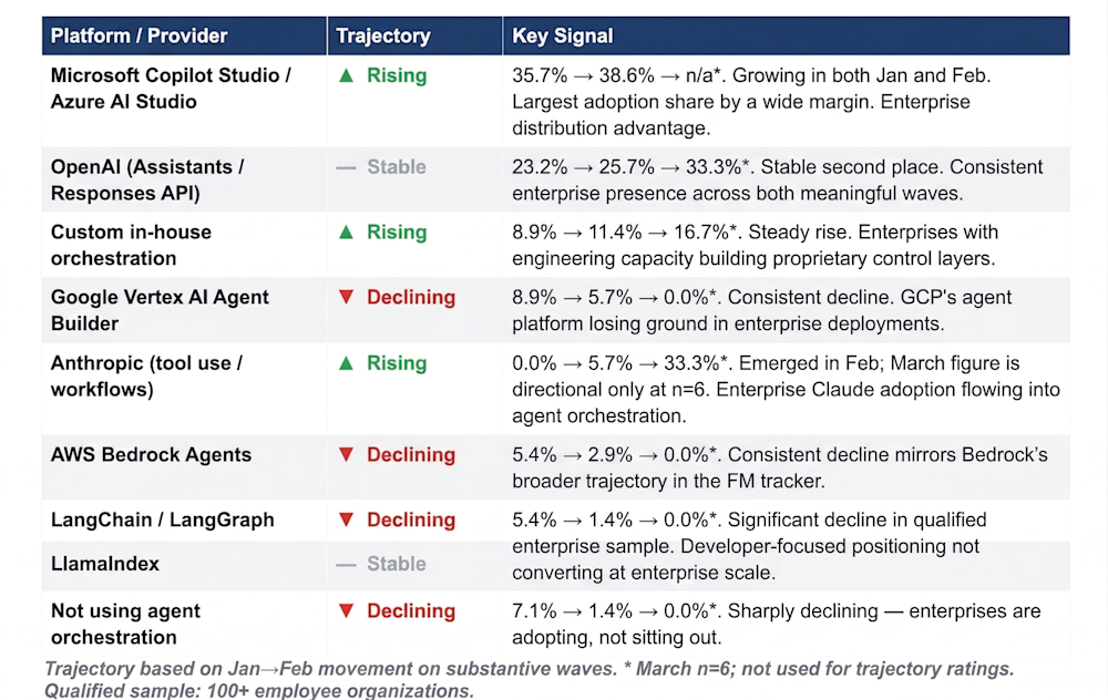 Table comparing AI platforms' trajectories and key signals, showing Anthropic rising and Google Vertex AI declining.