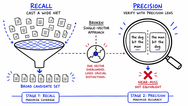 RAG precision tuning can quietly cut retrieval accuracy by 40%, putting agentic pipelines at risk