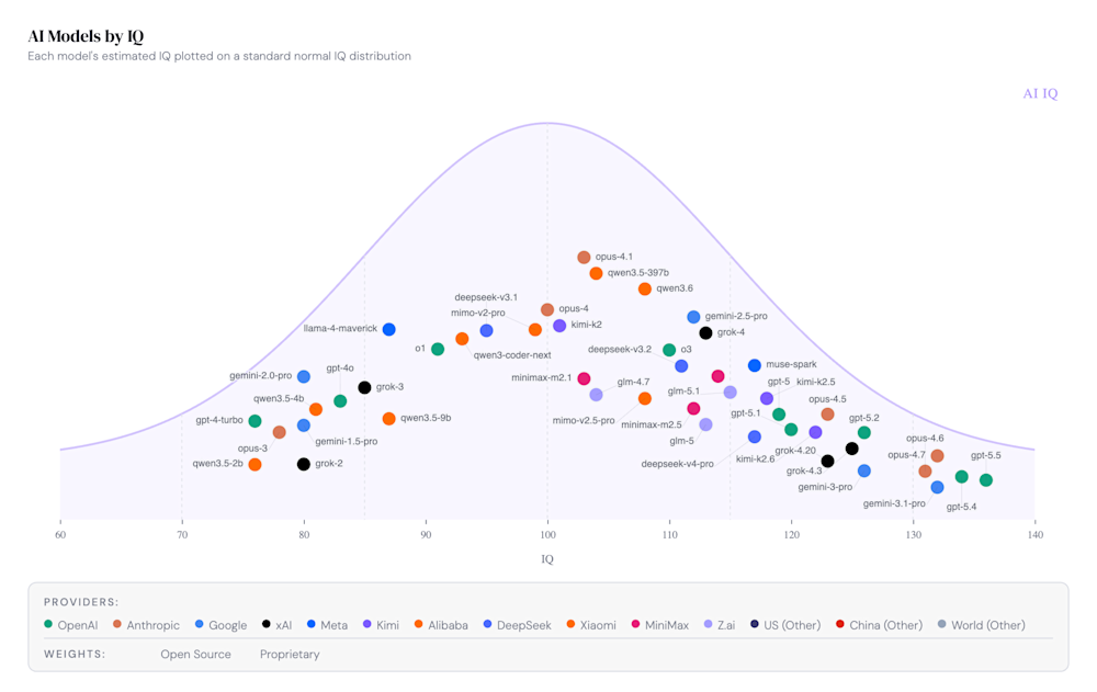 Chart showing AI models plotted by estimated IQ on a normal distribution curve, with models from various providers.